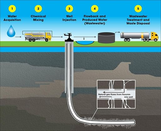 Hydraulic Fracturing Water Cycle diagram, via www2.epa.gov.