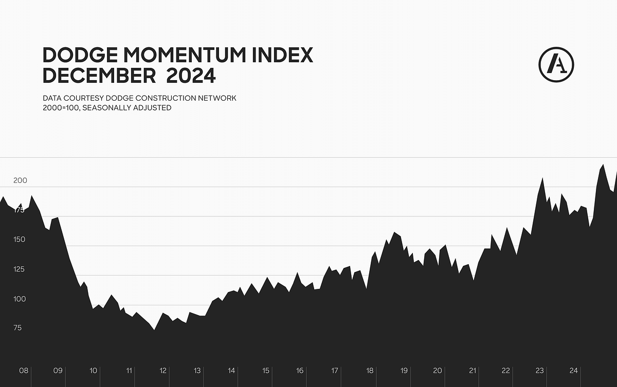 Dodge Momentum Index records 10% jump for December