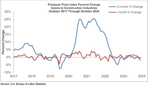 Construction input prices rise 0.3% in October, led by increased energy ...