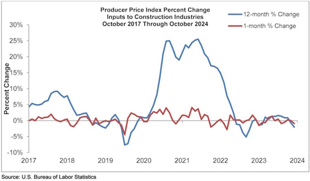Construction input prices rise 0.3% in October, led by increased energy ...