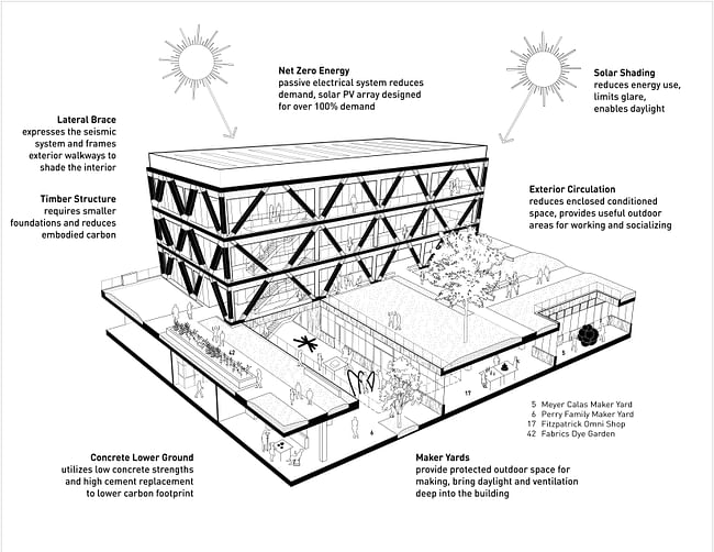 Diagram copyright Studio Gang