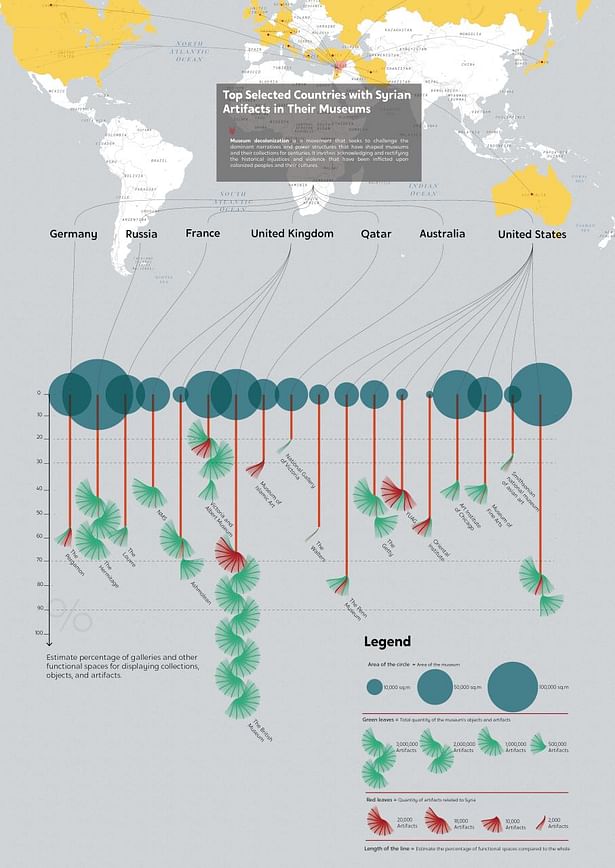 This data visualization provides insights into museums across the top 5 countries, analyzing their areas, functional spaces, and collections. It maps out each museum, detailing their square footage and diverse functional zones. Moreover, it highlights the number of Syrian-related artifacts housed within, juxtaposed against the total artifacts. This comprehensive view offers a nuanced understanding of museum landscapes and their cultural significance on a global scale.