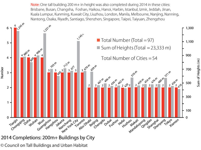 CTBUH 2014 Year in Review Research Report. Image courtesy of CTBUH