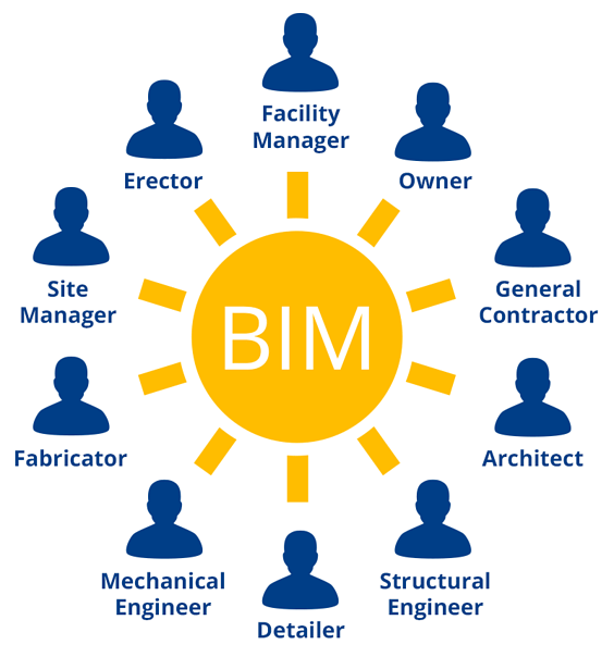 The “collaborative” BIM model is a shared information database pertaining to a project. (via https://www.buildingincloud.net/en/bim-collaboration-2/)