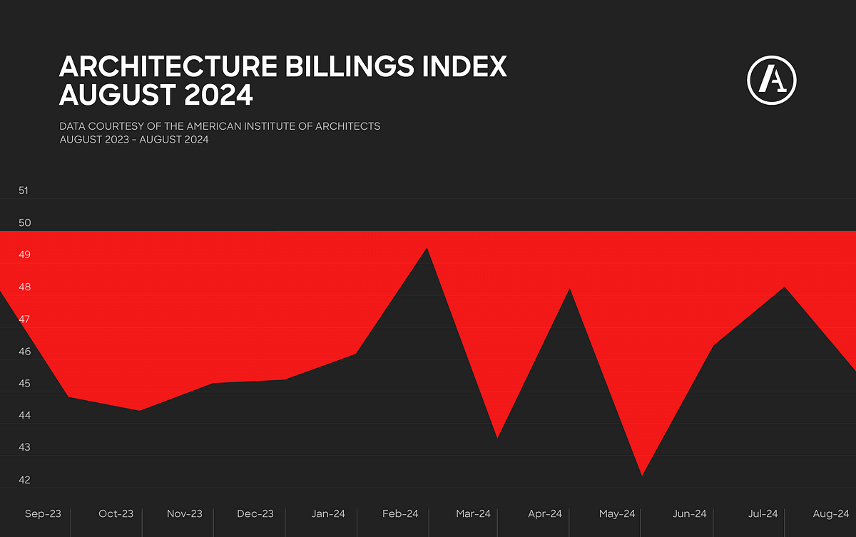 AIA/Deltek Architecture Billings Index drops again in August for 19th consecutive month