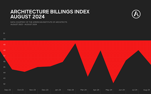 Graph by Archinect using data provided by the American Institute of Architects