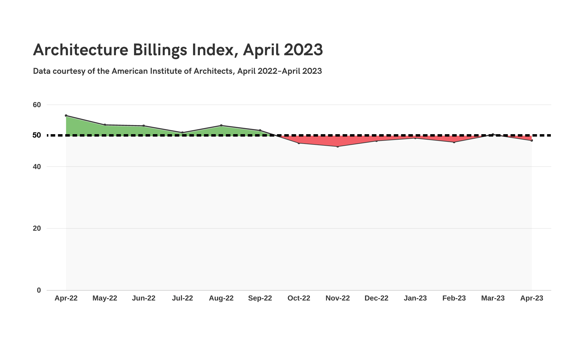 Architecture Billings Index for April indicates slight decrease despite