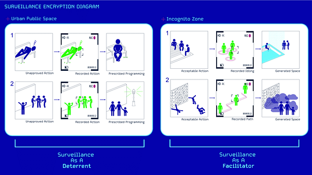 In urban public space, surveillance is used as a deterrent of 'unwanted' behaviors or to promote specific uses. It enforces prescribed programming. Incognito Zone redefines the relationship not to be a tool of control but a mutually beneficial tool. What is public data collection was a facilitator of programmatic or spatial changes?