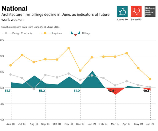 This AIA graph illustrates national architecture firm billings, design contracts, and inquiries between June 2018 – June 2019. Image via aia.org