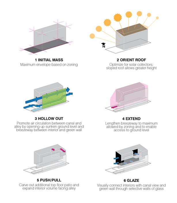 Design strategy based on site conditions