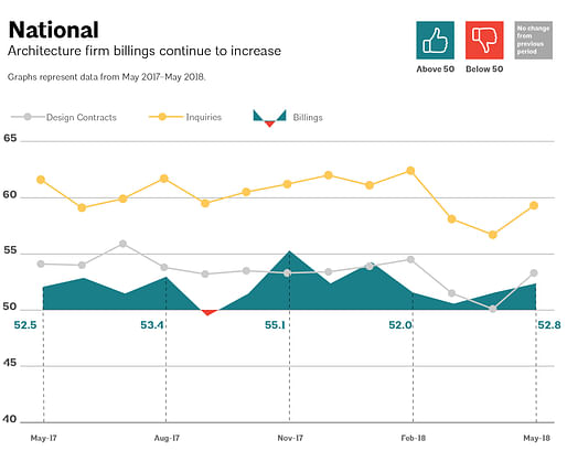 This AIA graph illustrates national architecture firm billings, design contracts, and inquiries between May 2017 - May 2018. Image via aia.org