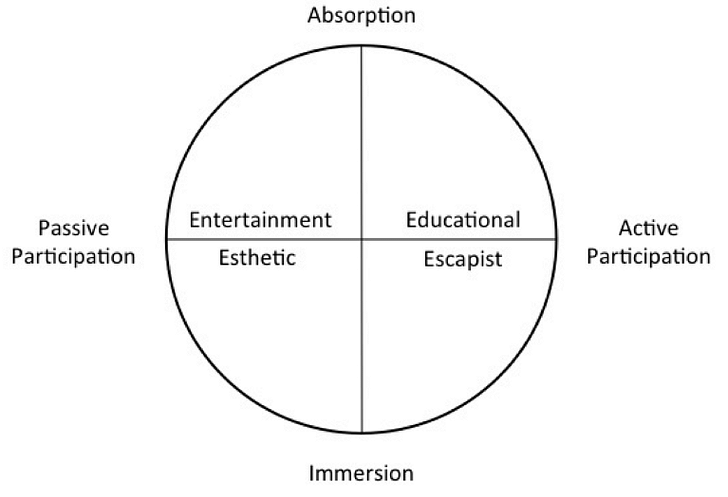 The Four Realms of Experience. Credit: Joe Pine and James Gilmore.