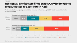 AIA Survey: Residential architecture firms have been hit hard by the COVID-19 economic crisis