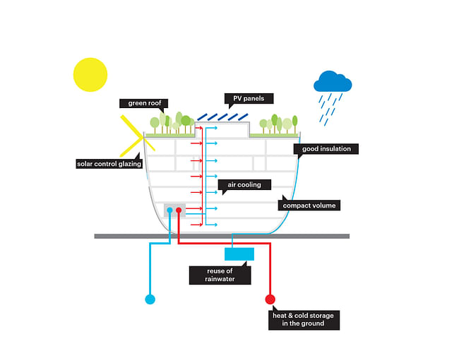 Sustainability plan © MVRDV