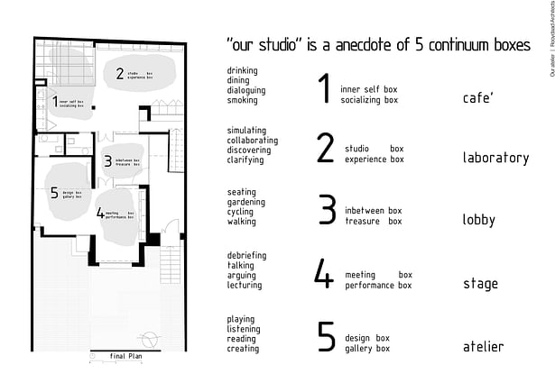 Concept: 5 Spatial Boxes