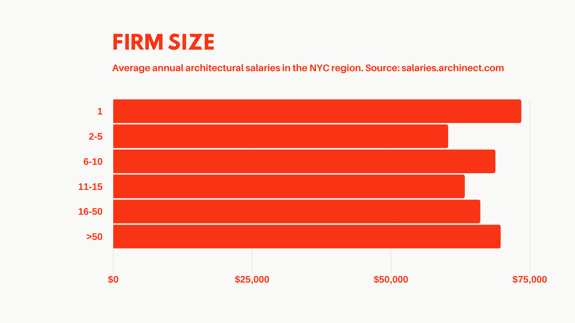 A Deep Dive Into the Salaries of NYC Architects Features Archinect