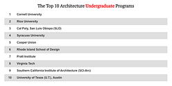 2018 top 10 architecture schools according to DesignIntelligence's new survey questions