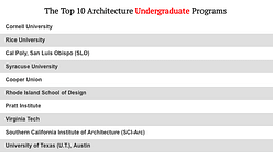 2018 top 10 architecture schools according to DesignIntelligence's new survey questions