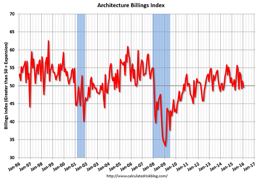 Graph via calculatedriskblog.com