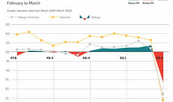 Cratering economy registers historic drop in Architecture Billings Index