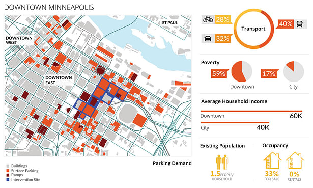 Parking demand and current demographics