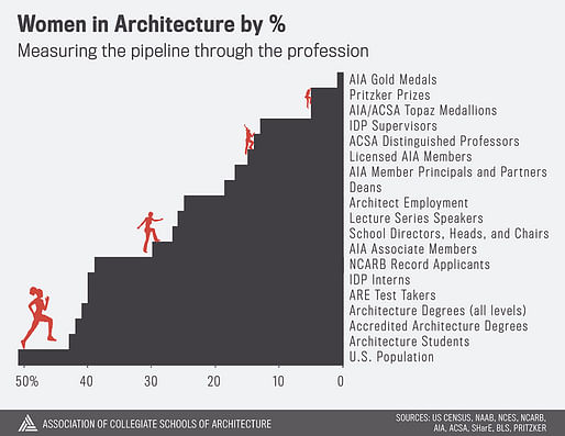 Where Are the Women? Measuring Progress on Gender in Architecture.
