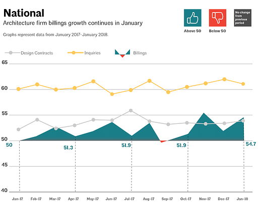 This AIA graph illustrates national architecture firm billings, design contracts, and inquiries between January 2017 - January 2018. Image via aia.org