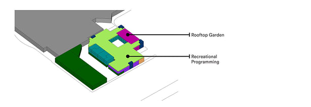 Roof space is added for recreational programming and a rooftop garden.