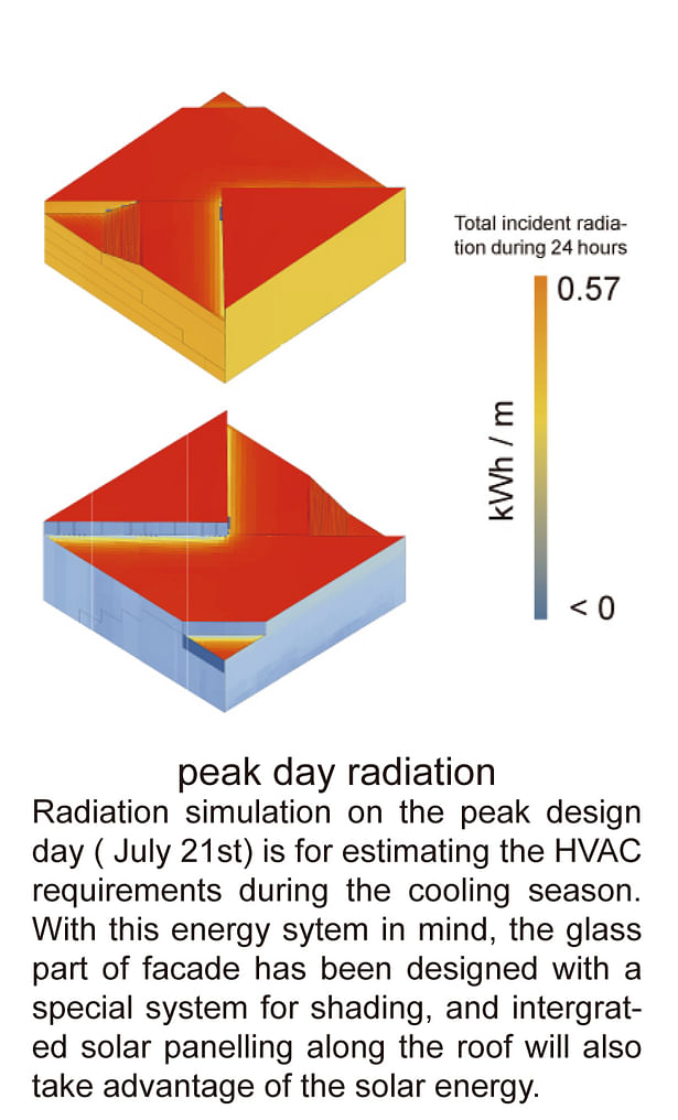 peak day radiation