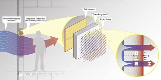 Building envelope with porous material optimized to exchange heat to the incoming air (sucked in by a fan or a chimney) with minimal conduction losses. A water circuit integrated at the interior surface of the panel controls the temperature. Weatherproofing and wind-buffering can be done by an...