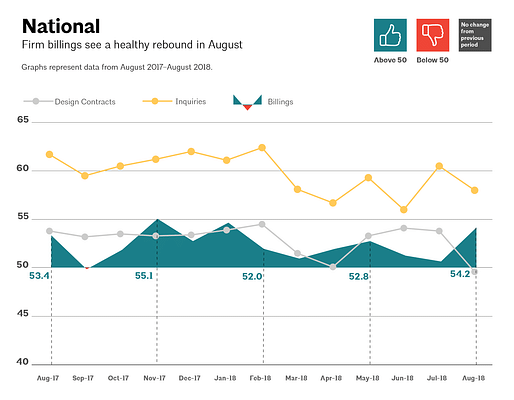 This AIA graph illustrates national architecture firm billings, design contracts, and inquiries between August 2017 - August 2018. Image via aia.org