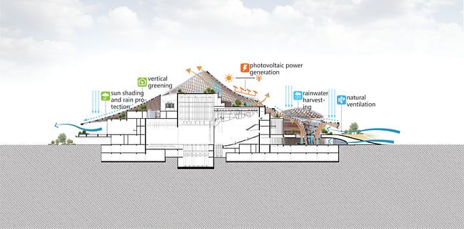 Sustainability diagram. Image credit: MAD Architects