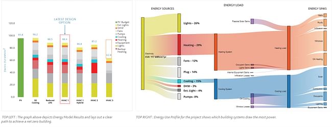 Energy use profile. Image credit: Montgomery Sisam Architects