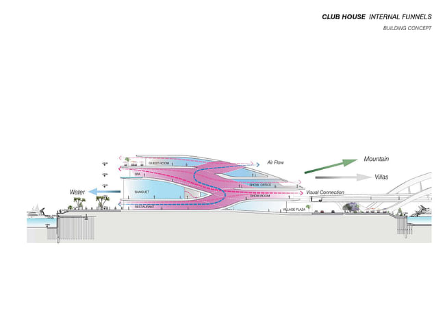 Concept - internal funnels. Image courtesy of UNStudio.