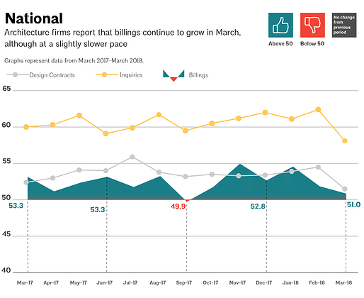 This AIA graph illustrates national architecture firm billings, design contracts, and inquiries between March 2017 - March 2018. Image via aia.org