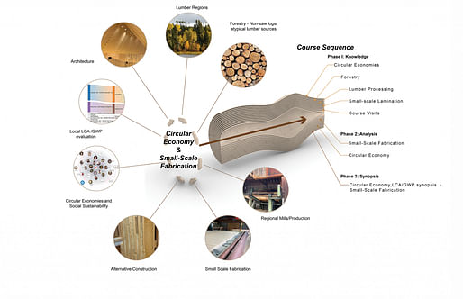 CIRC-LAM SMALL-SCALE MASS-TIMBER AND THE CIRCULAR ECONOMY. Image courtesy ACSA.