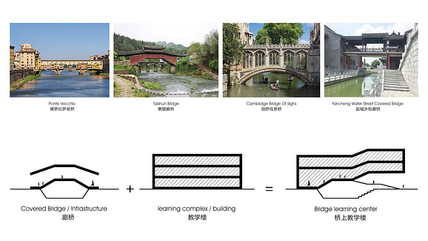 Typology analysis. (by Perform Design Studio) 