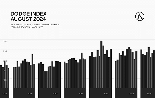 Graph by Archinect using data provided by Dodge Construction Network