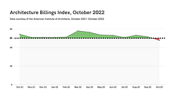 October's Architecture Billings Index records a decline for the first time in nearly two years