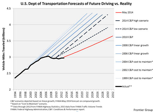 After years of erroneously predicting rapid growth in driving, the FHWA finally made significant downward revisions to its traffic forecast last year. Graphic: U.S. PIRG/Frontier Group (via usa.streetsblog.org)