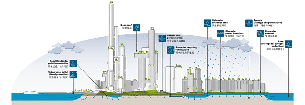 Sponge city water recycle diagram