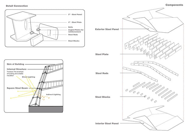 Thick Skin - The structure is broken down into a thickened shell like design. Within the shell like structure all of the primary , secondary and tertiary structures work together as one integrated system to distribute loads of forces evenly.