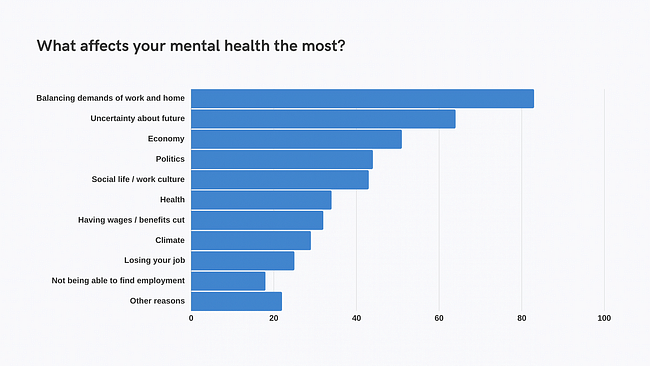 results from Archinect's 2024 Mental Health Survey