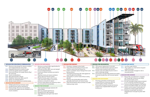 Edwin M. Lee Apartments - Sustainability  (Leddy Maytum Stacy Architects)