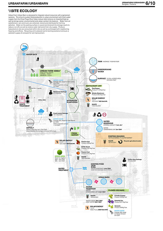 Holcim Silver Award: Urban agriculture and factory conversion, Bangkok, Thailand: Site ecology system.