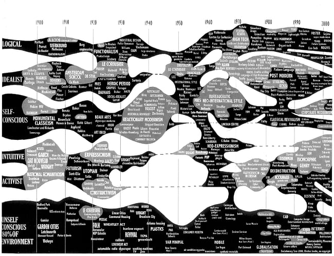 Charles Jencks's 'The Century is Over, Evolutionary Tree of Twentieth-Century Architecture' diagram. Image courtesy of Charles Jencks