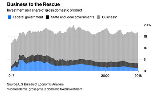 Image: Bloomberg/U.S. Bureau of Economic Analysis.