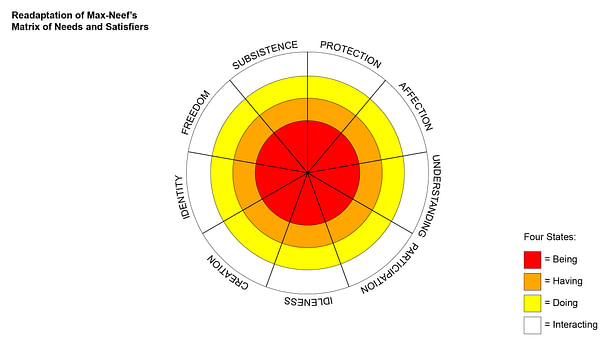 Image 2: Similar to Maslow’s model, Manfred Max-Neef’s model aims to explain the needs that are integral to humans; with nine categories of needs and ‘four states of living’ defined. While multisensory spaces can help fulfill the nine identified needs, multisensory spaces are capable of affecting three of the four states. “Being” is tied to the metaphorical and abstract qualities of existence. Therefore, spaces that engage five (or more) senses have a greater chance of connecting...