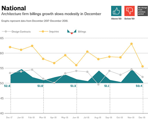 This AIA graph illustrates national architecture firm billings, design contracts, and inquiries between December 2017 - December 2018. Image via aia.org