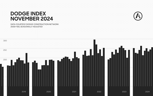 Graph by Archinect using data provided by Dodge Construction Network